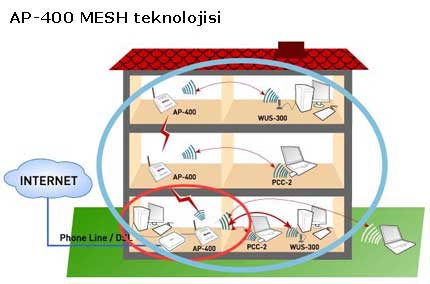 AirTies Mesh Networks Teknolojisi
