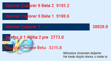 Benchmark: SunSpider JavaScript i�leme