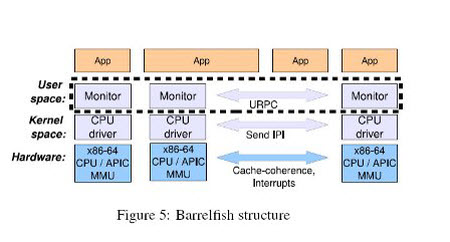 Barrelfish işletim sistemi
