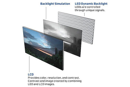 LCD, LED ve Plazma arasında ne fark var?
