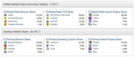 Net Applications ve StatCounter