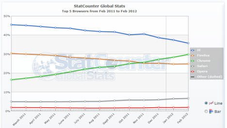 StatCounter'ın yöntemi ve diğer bir farklılık