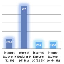 Internet Explorer 10 ve Chrome