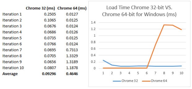 Peki 64-bit Chrome gerçekten de daha mı iyi?