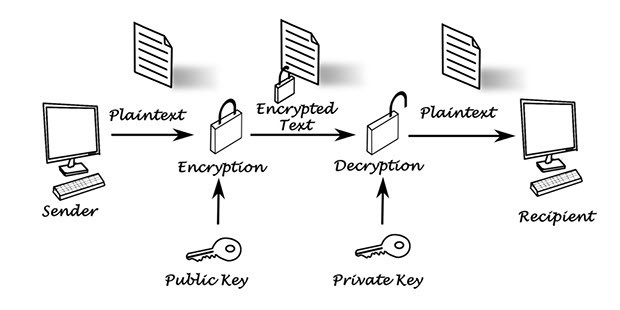 Public Key ve Private Key şifrelemesi