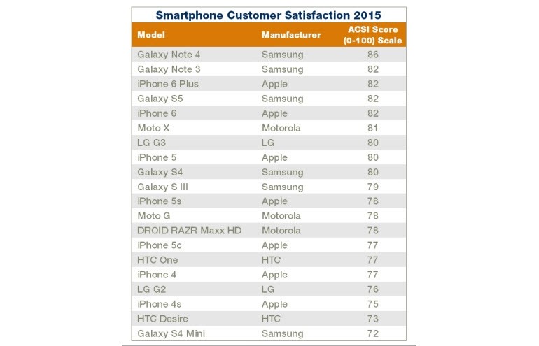 Galaxy Note 4, tüketici memnuniyetinde lider