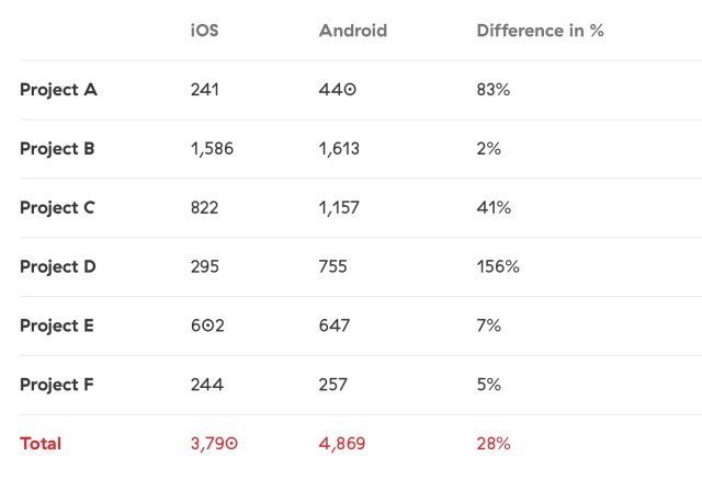 iOS uygulamaları neden Android'den daha iyi?