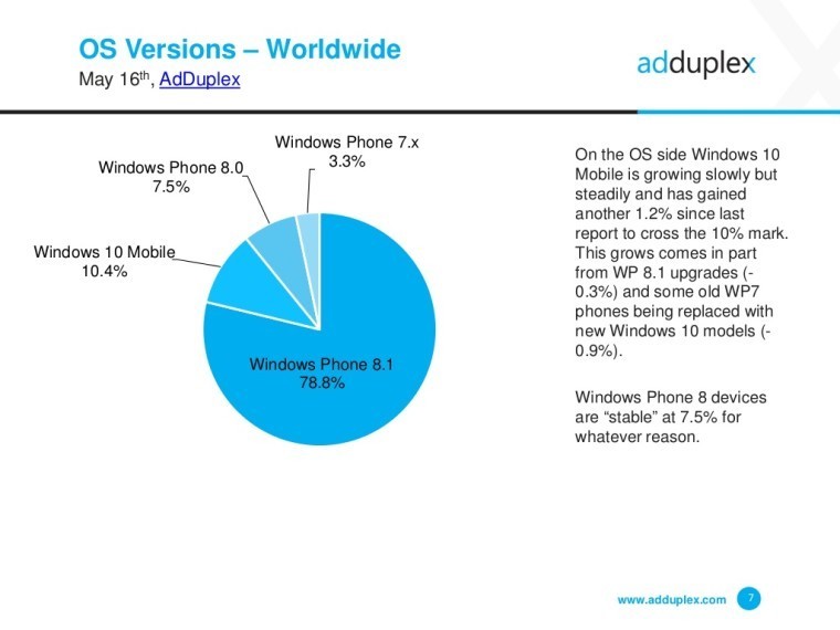 Windows 10'lu ceplerin yüzde 23'ü yeni