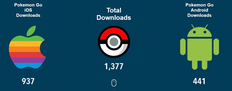 Pokémon Go bir dakikada bu kadar kazanıyor?