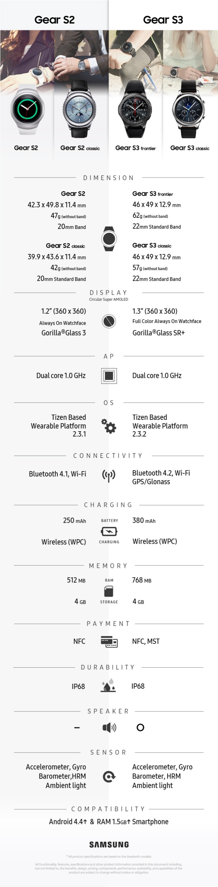 Samsung Gear S3 ve Gear S2 arasındaki farklar!