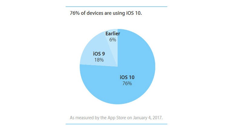 iOS 10, Dört Ayda Yüzde 76'ya Ulaştı!