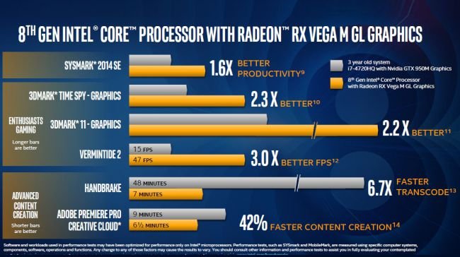 Intel, AMD Vega'lı 2 İşlemcisini Tanıttı