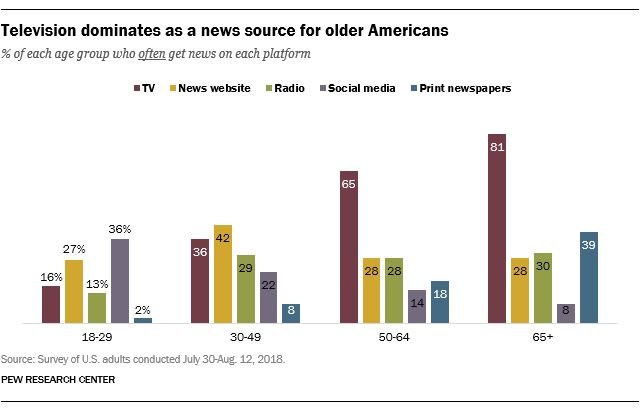 Haberleri Gazeteler Değil Sosyal Medya Veriyor