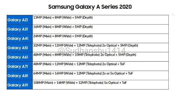 Samsung Galaxy A 2020 Serisine Kamera Müjdesi