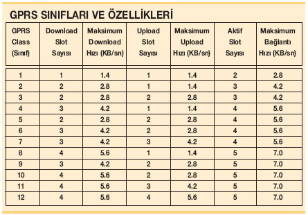 GPRS Sınıfları