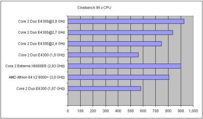 Küçük Büyük Core2 Duo E4300