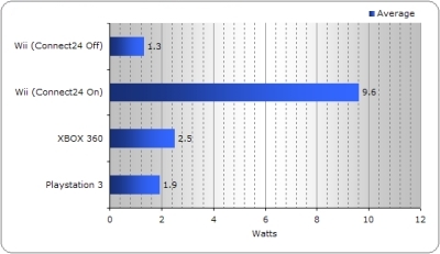 StandBy Konumunda Harcanan Güç