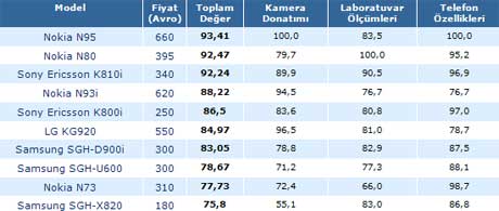 Toplam Değere Göre Sıralama