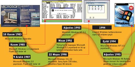 Windows 95, Rolling Stones konseri ile duyuruldu