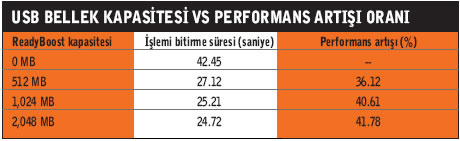 USB bellek ile sistemi hızlandırın!