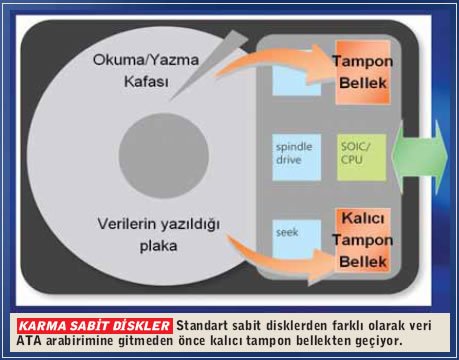 Karma sabit disklerle Performans artışı