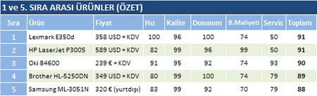 Tek bir bakışta: 1 ve 5. Sıra arası