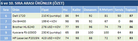 Tek bir bakışta: 6 ve 10. Sıra arası