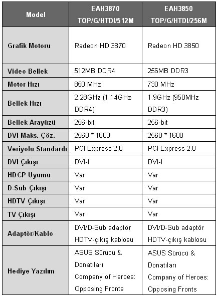ASUS'tan Dünyada bir ilk: Overclock serisi