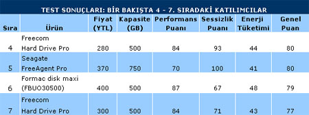 Bir Bakışta 4 - 7. Sıra Katılımcıları