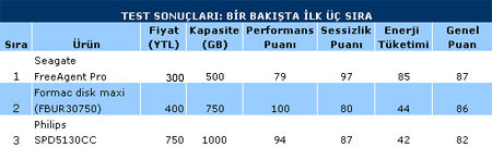 Bir Bakışta Testin İlk Üç Katılımcısı