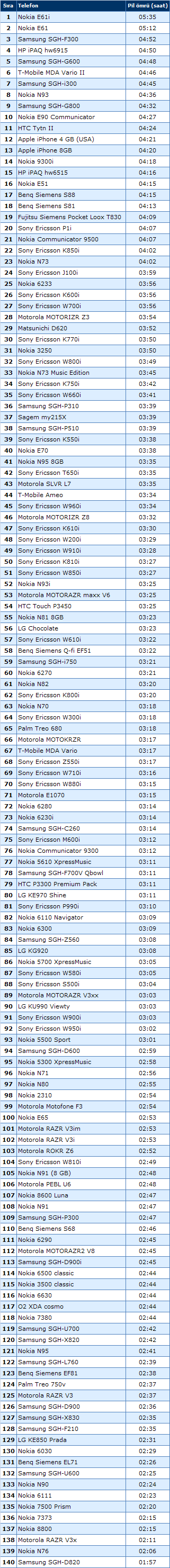 140 cep telefonunun pil ömrü karşılaştırması