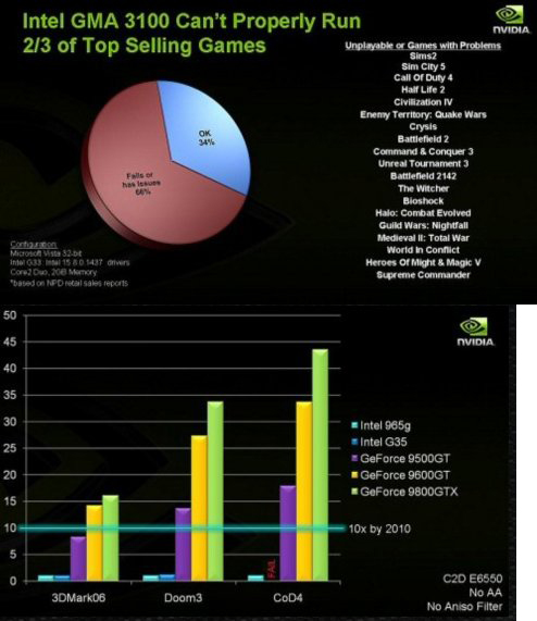 Nvidia'nın tabloları