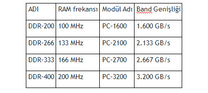 SD RAM ve DDR SDRAM
