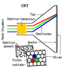 CRT(Cathode Ray Tube) Monitörler