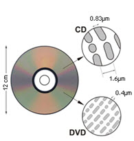 HD-DVD ve Blu-ray Disc