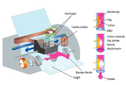 Mürekkep püskürtmeli yazıcılar
