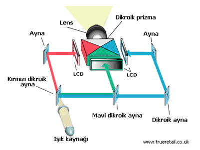 Projeksiyon Çeşitleri (LCD)