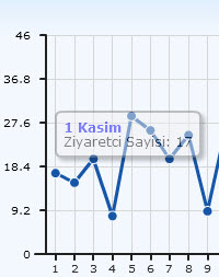 Blog ve istatistiki bilgiler