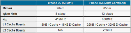 iPhone 3G S en iyisi mi? İşte testler...