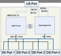 USB 3.0'ın bus mimarisi
