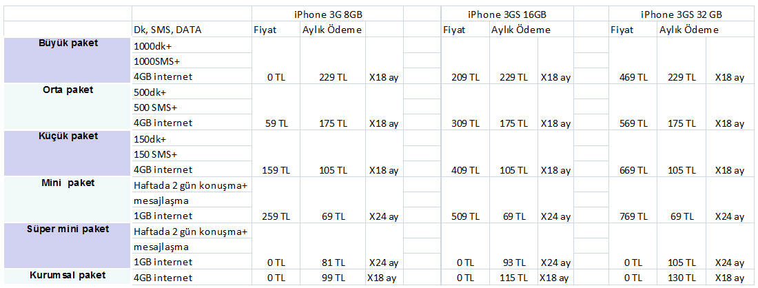 iPhone 3G'de yüzde 70'e varan indirim