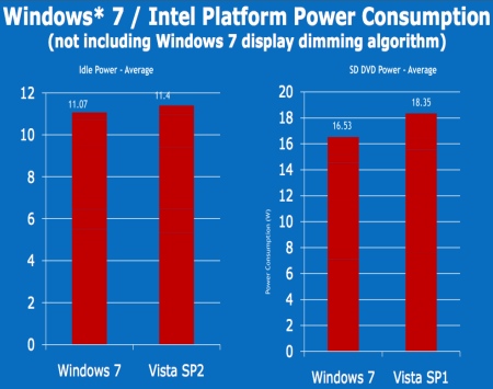 Intel'den Windows 7- Vista karşılaştırması