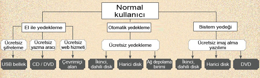 Normal bir kullanıcı bunlara ihtiyaç duyar