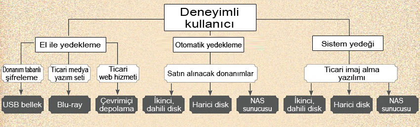 Deneyimli kullanıcılar bunlara ihtiyaç duyar