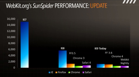 İşte SunSpider'ın test sonuçları