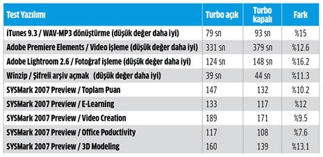 SYSMark 2007 Preview Testleri ve sonuç