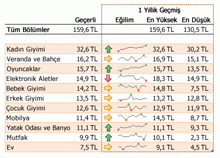 Excel 2010: Hızlı filtreler ve mükemmel grafikler