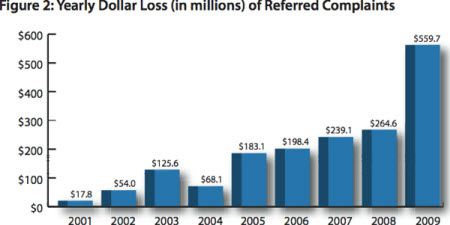 IC3'ün yayınladığı tablolar durumu ortaya koyuyor