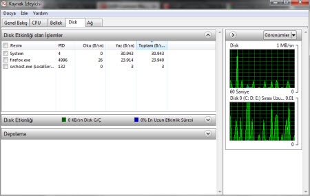 Sabit disk ve ağ kullanımı