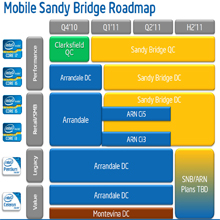 Dizüstü bilgisayarlar için Sandy Bridge
